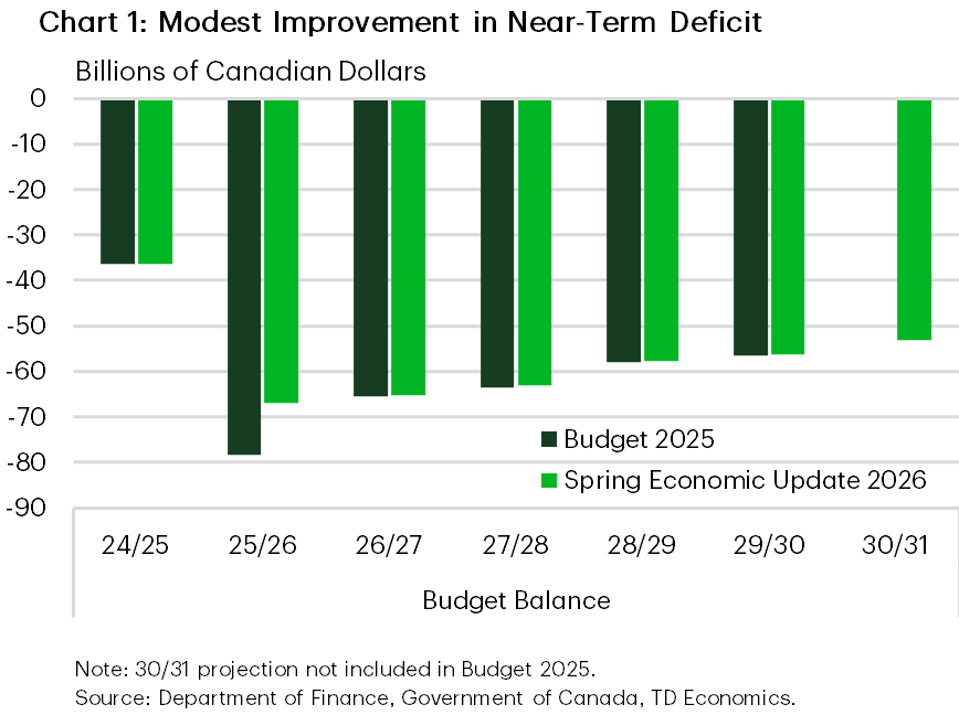 Chart 1 is a bar chart showing federal budget balances remaining in deficit but improving modestly over the near term. Deficits under Budget 2025 widen to $78.3 billion in 2025‑26 before narrowing to $56.6 billion by 2029‑30, while the Spring Economic Update 2026 shows slightly smaller deficits, improving from $66.9 billion in 2025‑26 to $53.2 billion by 2030‑31.